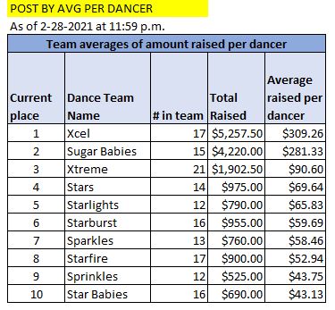 Team Averages 2.28.2021 11.59 pm.JPG